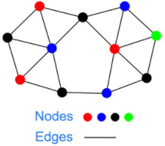 graphical database example on nodes and edges