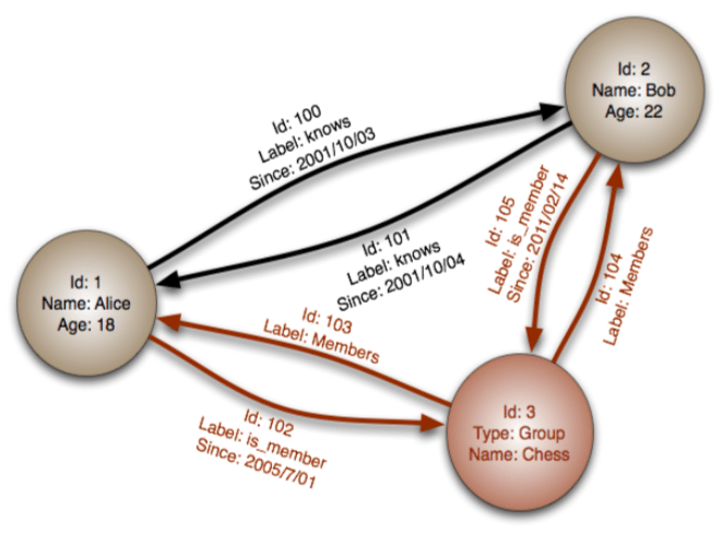 Image showing relationship between nodes and edges with properties